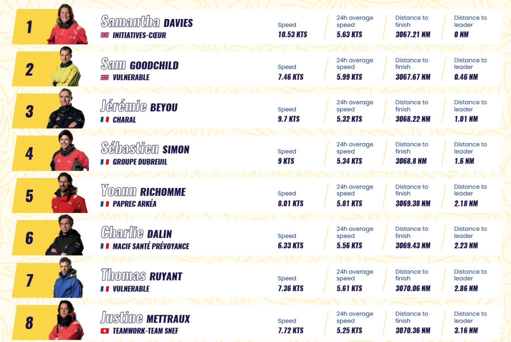 Vendee New York Qualifier Leaderboard