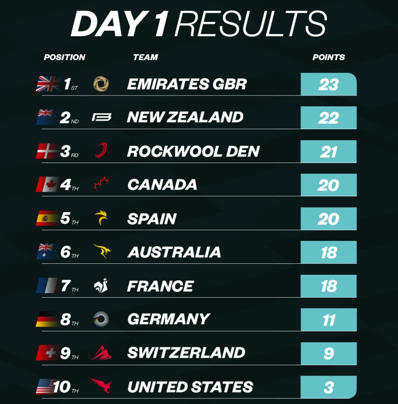 SailGP Canada Day1 Leaderboard