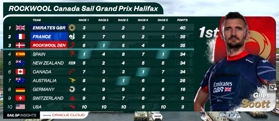 SailGP Canada Day 2 Fleet leaderboard