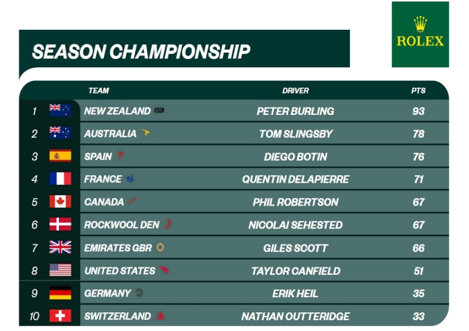 SailGP Leaderboard after New York
