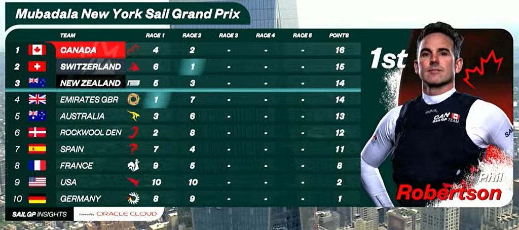 SailGP New York Day 1 Leaderboard