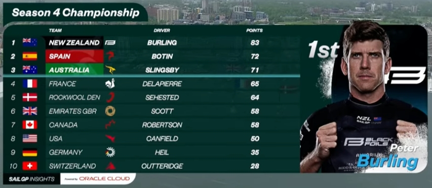 SailGP Season 4 Leaderboard