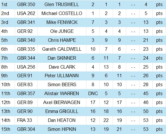 2024 Int Canoe Worlds Day 2