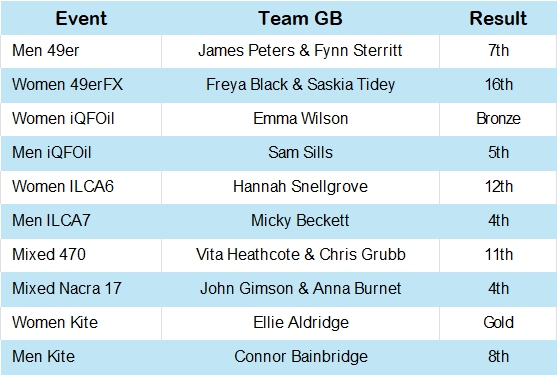 Olympic Team GB 2024 Results