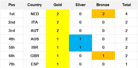 Paris Olympic Medal Table 2024 Crop