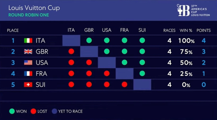 LV Standings Day 4