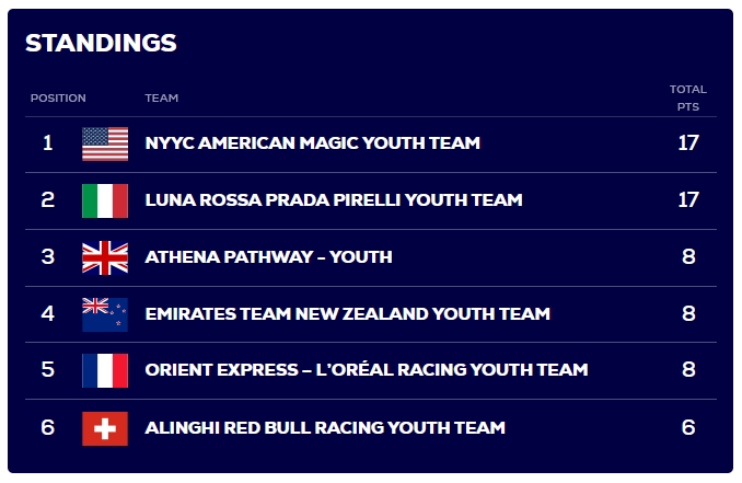 UNICREDIT D1 Standings
