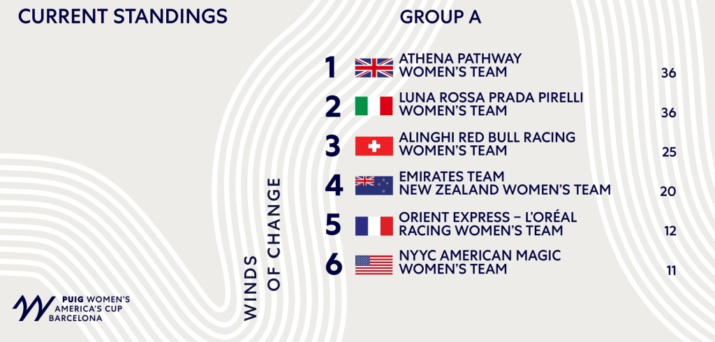 Puig AC Group A after R5