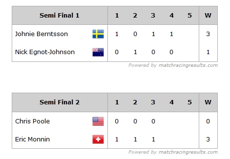 Bermuda Gold Cup Semi Finals
