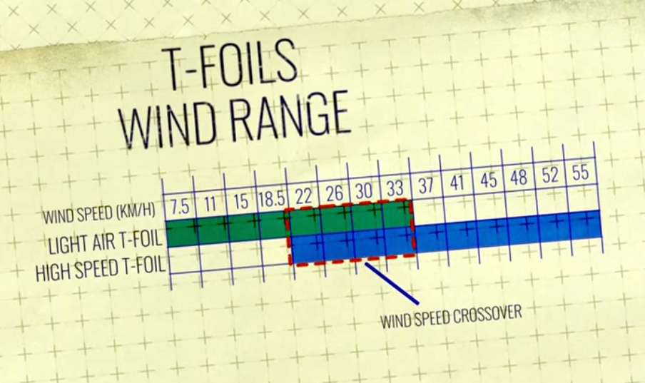 SailGP T-Foil Windrange