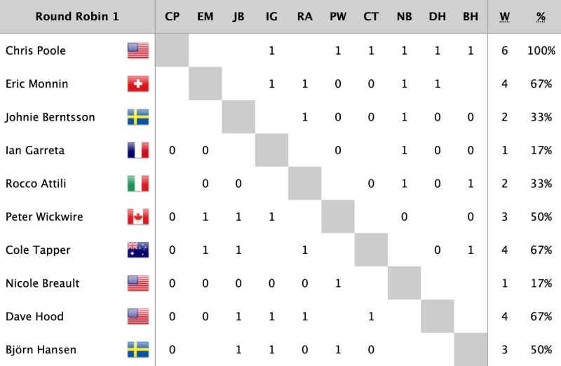 Congressional Cup Day 1