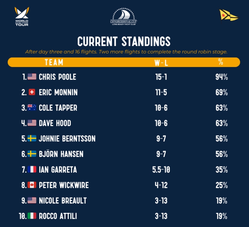 Current Standings After Day 3