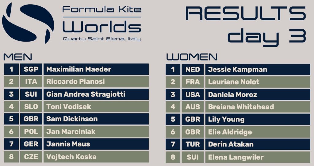 Kite Worlds day 3 Leaders