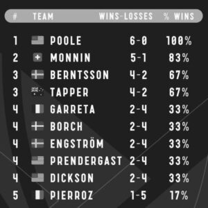 Congressional Cup 2026 Day 1