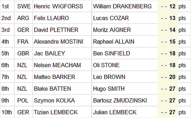 29er Worlds Leaders