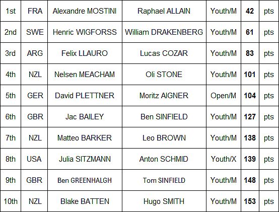 29er Worlds Final Leaderboard 2026