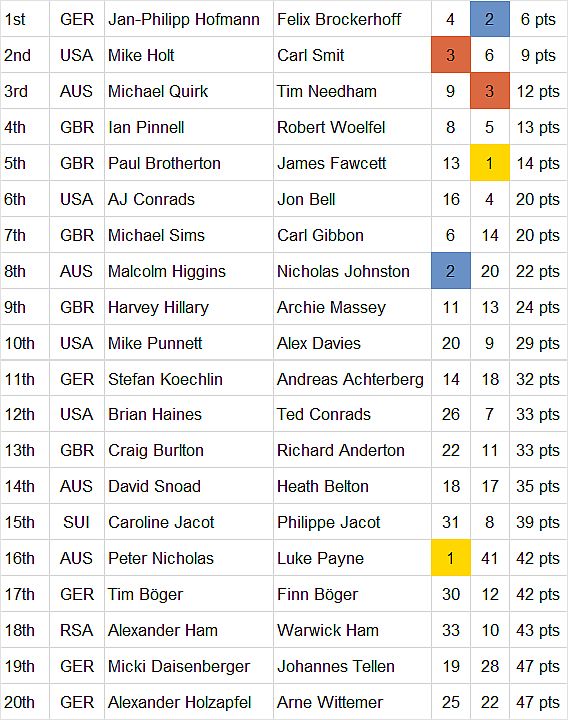 505 World Results Day 1 HISC