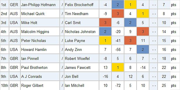 505 World Results Day 2