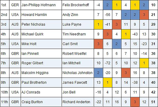 505 World Results Day 3 at HISC