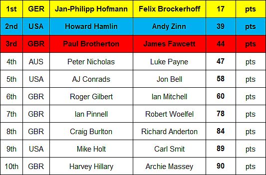 505 World Results Final 2026