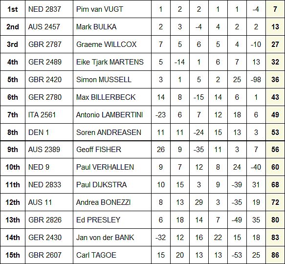 Contender Worlds Leaderboard 2026