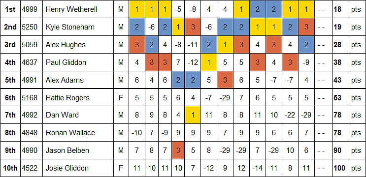 Inter Moth UK Nats Results 2026