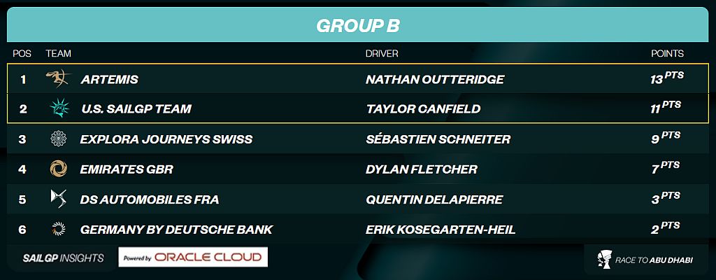 SailGP Day 1 Group B