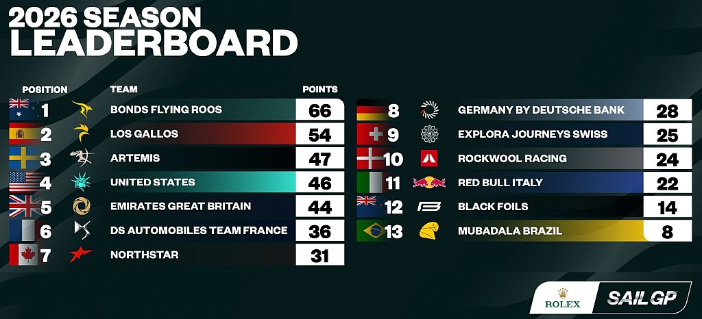 SailGP Leaderboard after Portsmouth